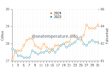 Alim water temp chart in March