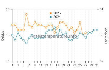 Wassertemperatur Aljezur im März