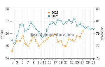 Allende water temp chart in March