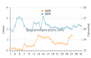 Allenwood Beach water temp chart in March
