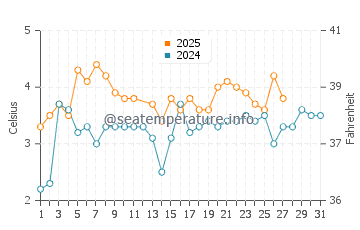 Allinge Sandvig water temp chart in March