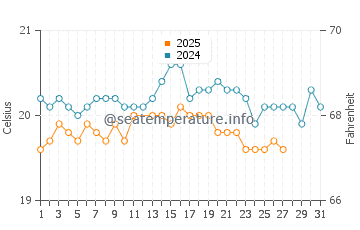 Almaciga water temp chart in March