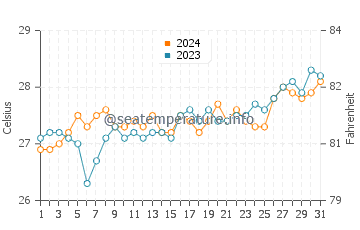 Almagro water temp chart in March