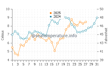 Temperatura del agua en Almere Stad en marzo