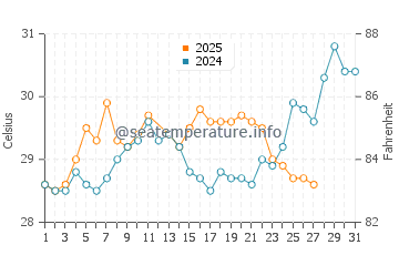 Temperatura da água em Almirante em março