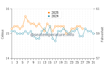 Almograve water temp chart in March