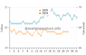 Alojera water temp chart in March