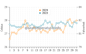Alona Beach water temp chart in March