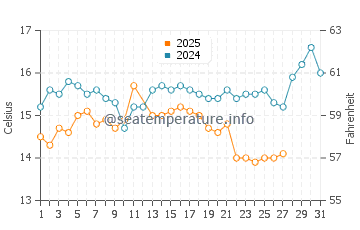 Temperatura del agua en Alónnisos en marzo
