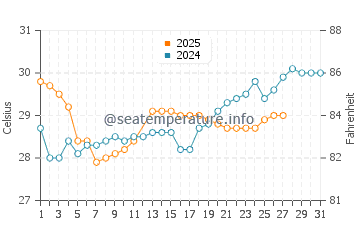 Alor Island water temp chart in March