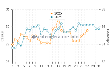 Alor Setar water temp chart in March