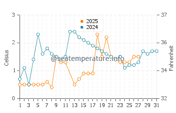 Alpena water temp chart in March
