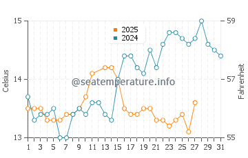 Altafulla water temp chart in March