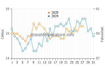 Altea water temp chart in March