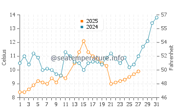 Temperatura del agua en Altınova en marzo