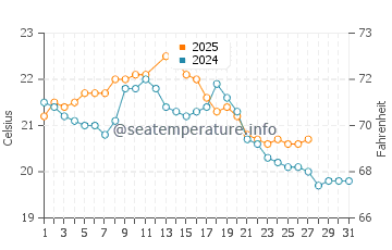 Altona water temp chart in March