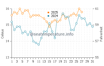 Temperatura del agua en Altura en marzo