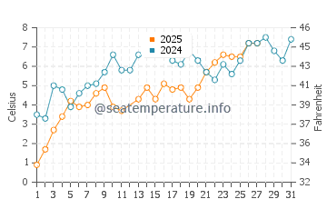 Temperature dell'acqua ad Altwarp a marzo