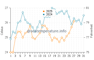 Alvarado water temp chart in March