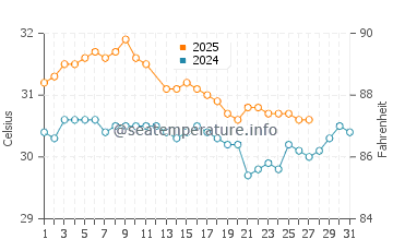 Alyangula water temp chart in March