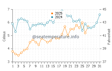 Amagansett water temp chart in March
