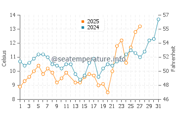Amagasaki water temp chart in March