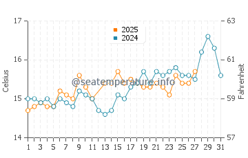 Wassertemperatur Amalfiküste im März