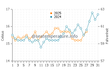 Wassertemperatur Amantea im März