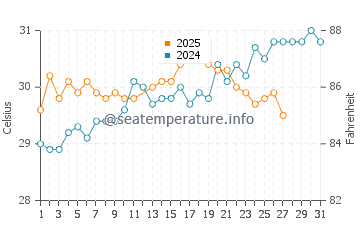 Temperatura da água em Amapala em março