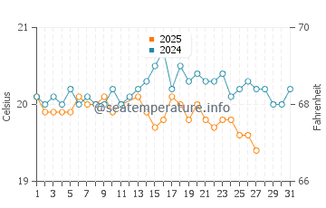 Amarilla Golf water temp chart in March