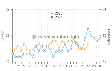 Temperature dell'acqua ad Ambergris Caye a marzo