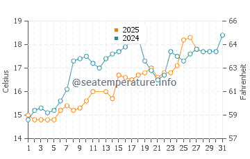 American Beach water temp chart in March