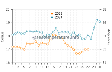 Temperatura del agua en Ammoudes en marzo