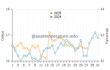 Ammoudi water temp chart in March
