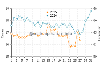 Amorgos island water temp chart in March