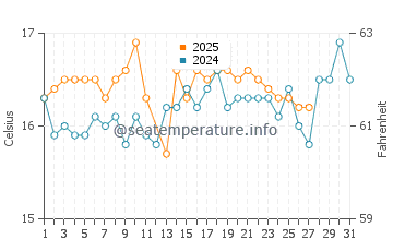 Wassertemperatur Amousso im März