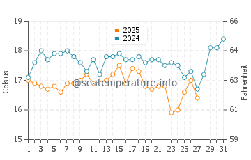 Temperatura del agua en Anafi en marzo