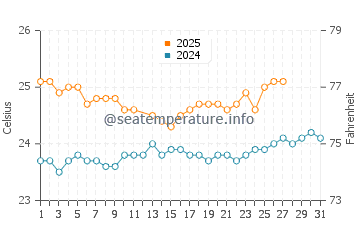 Anahola water temp chart in March