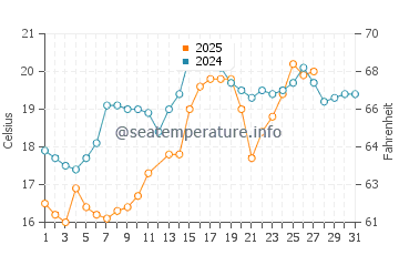 Anahuac water temp chart in March