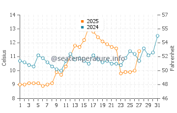 Anaklia water temp chart in March