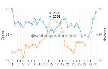 Anamur water temp chart in March