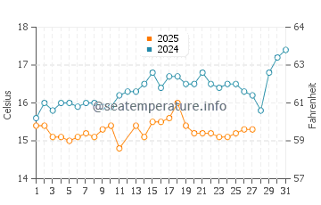 Wassertemperatur Anavyssos im März