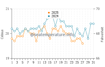 Anaza water temp chart in March