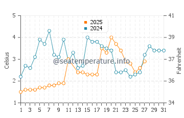 Anchor Bay water temp chart in March