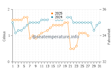 Anchorage water temp chart in March