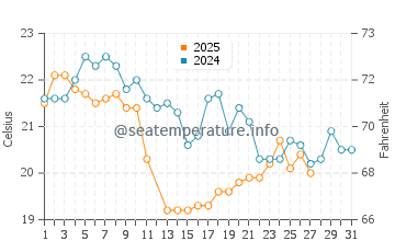 Temperatura del agua en Ancón en marzo