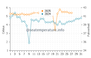 Temperature dell'acqua ad Andalsnes a marzo