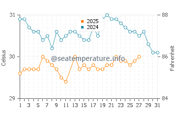 Temperatura del agua en Andoany en marzo