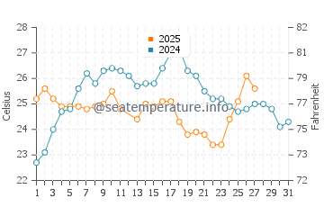 Andros Island water temp chart in March