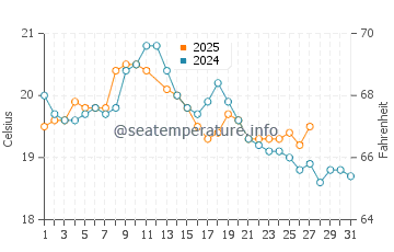 Anglesea water temp chart in March
